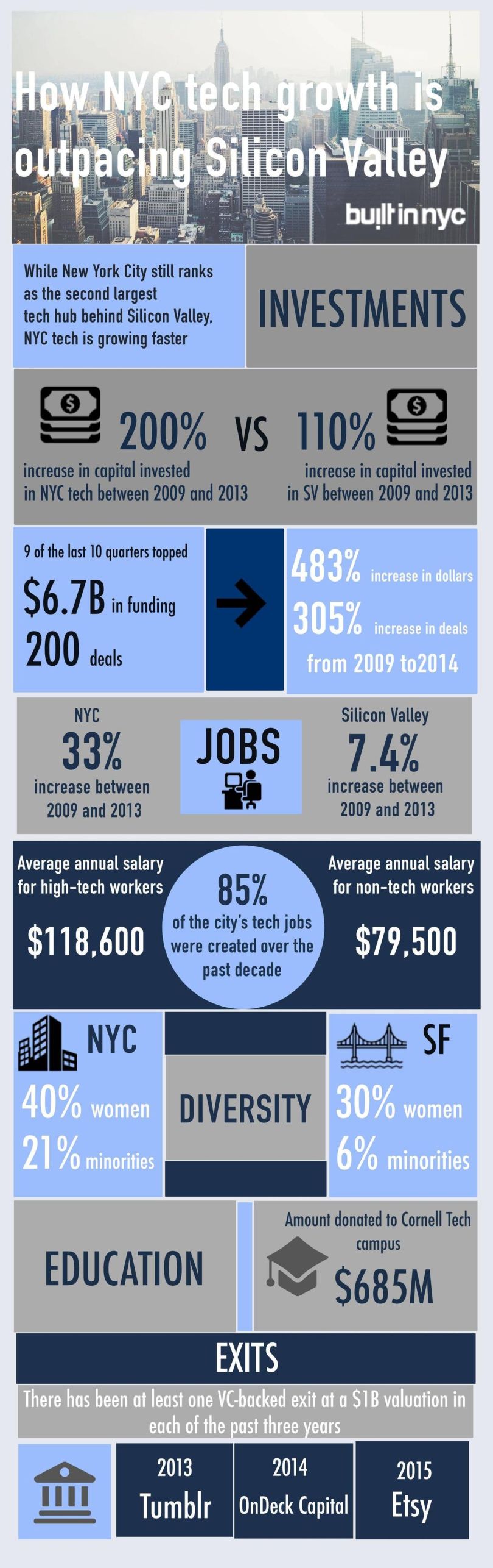 Silicon Alley vs. Silicon Valley
