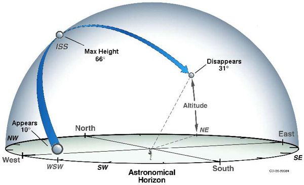 NASA ISS Spot the Station Diagram
