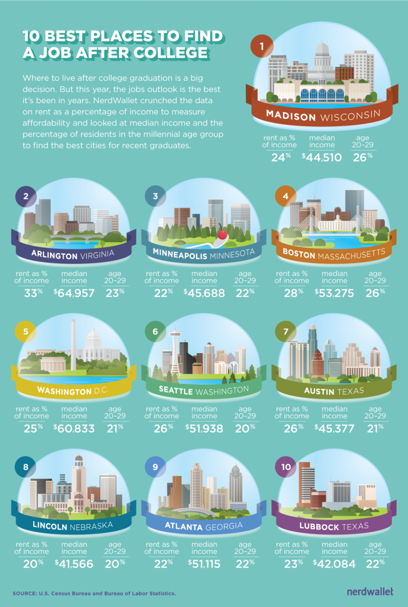 Best Places for Recent Grads to Find Jobs