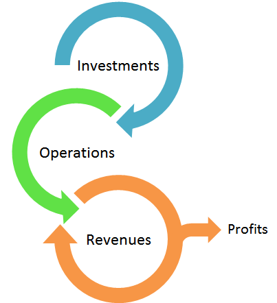 Social Enterprise Model
