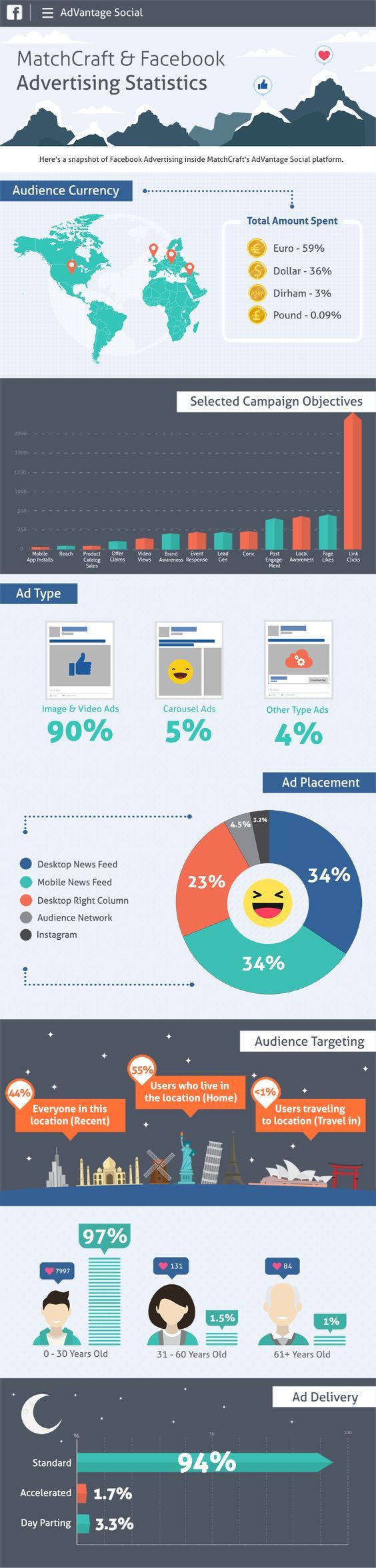 Facebook ads statistics infographic matchcraft
