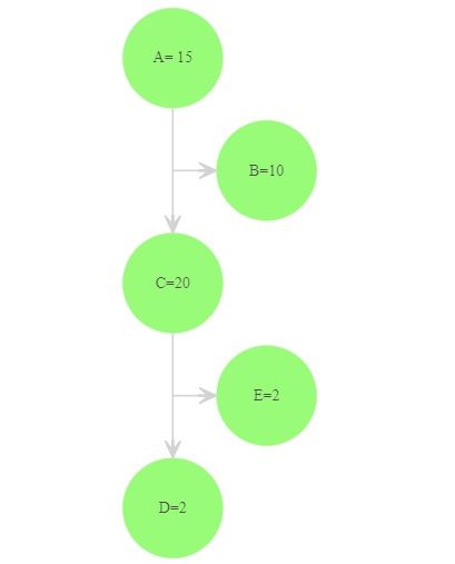 node flow chart without extra arrows along the pathways.