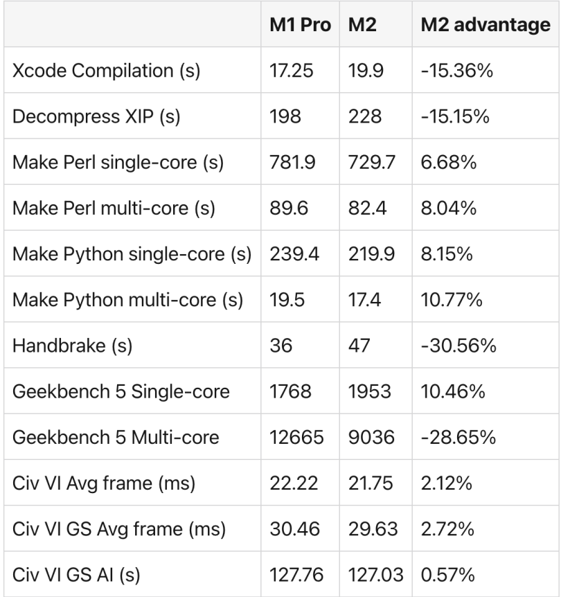 Final M1 Pro vs M2 Comparison chart