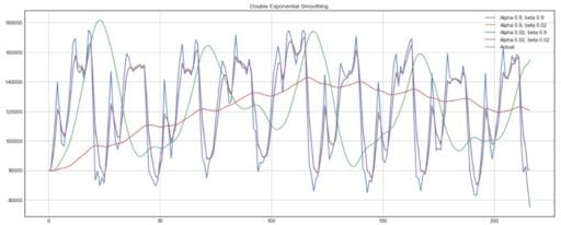 double exponential smoothing plot graph
