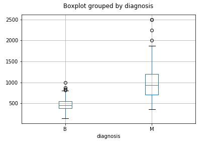 boxplot