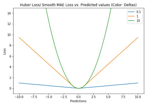 common-loss-functions