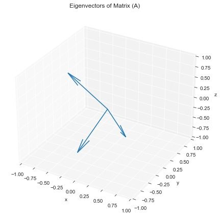 eigenvectors of a matrix plotted in 3D