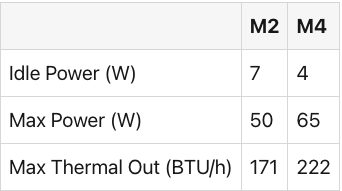 M2 vs. M4 power consumption comparison. 