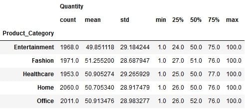 Descriptive statistics for each group. 