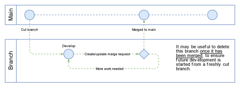 Git branch and master visualization. 