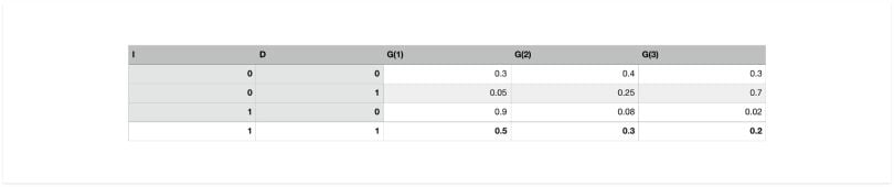 Conditional probability distribution table.