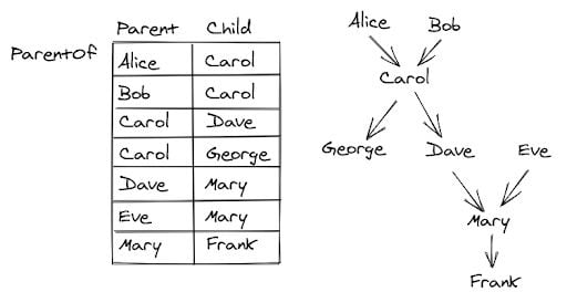 recursive sql ancestral data table