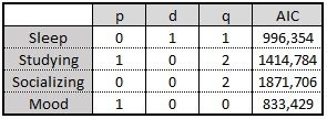 Table of four life stats variables with AIC