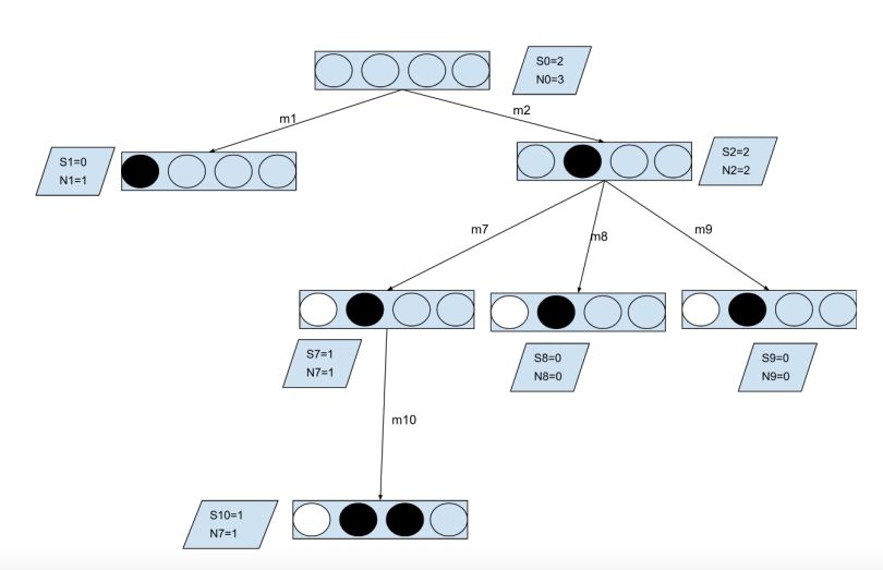 monte carlo tree search final results