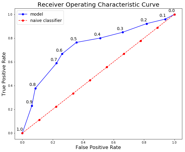 precision and recall