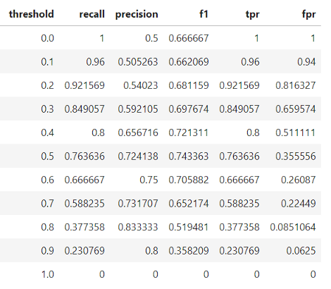 precision and recall