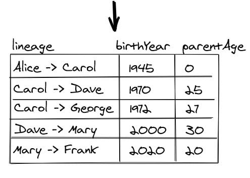 recursive SQL lineage table with birth year