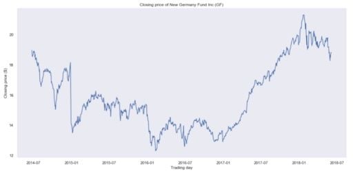 closing price plot graph of new germany fund
