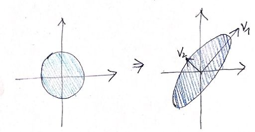 figure 1.15 a stretched vector compared to a non-stretched vector