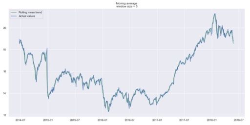 Smoothed curve plot graph of new german fund from past week