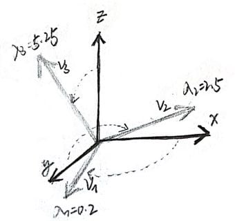 figure 1.16 alignment of the basis for a symmetric matrix