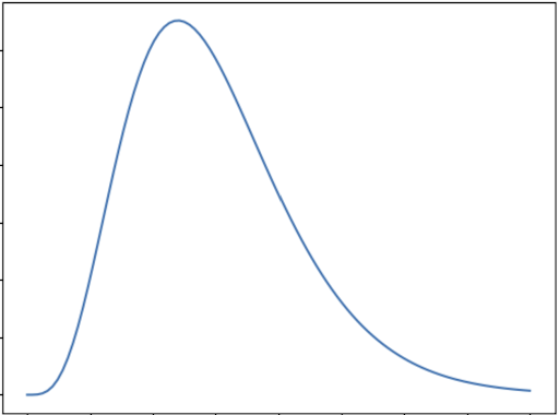 gamma distribution image of a gamma distribution with a curve skewed to the left