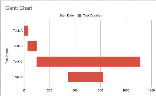 Gantt chart image of a sample Gantt chart with Tasks A, B, C, D running along the y-axis and a timeline running along the x-axis on the bottom. Red bars run across the chart horizontally to indicate how close a particular task is to completion.