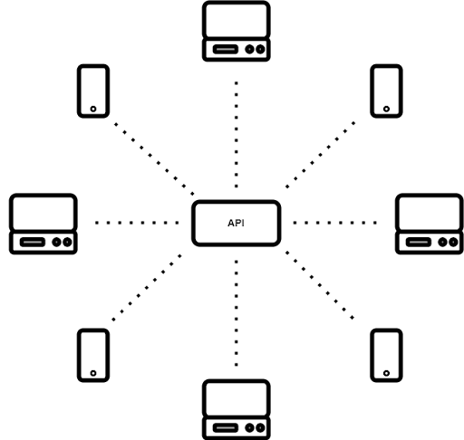 JSON image illustrating how many different devices can access the same API. A rectangle representing API is in there middle and there are lines coming out from it like a spider web and connecting to icons symbolizing laptops and phones.