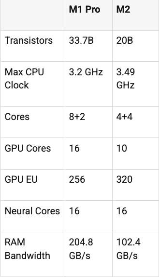 CPU comparison table between M1 Pro and M2