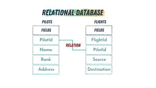 MySQL illustration of a relational database. There are two columns side-by-side. In the column on the left, labelled Pilots, we see Fields: Pilot ID, Name, Rank and Address. In the right-hand column, called Flights, we see Flight ID, Pilot ID, Source and Destination. The is a line connecting Pilot ID in the two columns to illustrate the relation.  