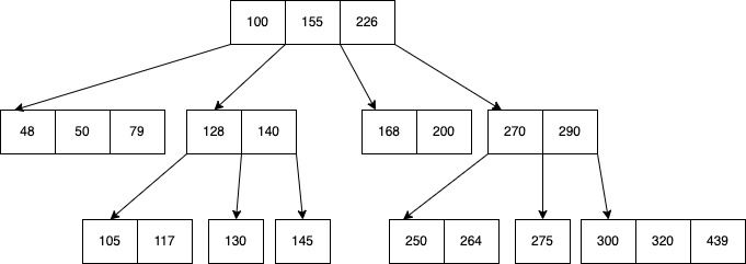 Illustration of a b-tree