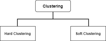 Clustering flow chart divided into hard clustering and soft clustering