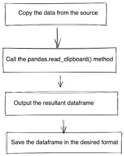clipboard-dataframe-pandas