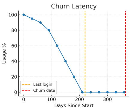 Churn latency graph