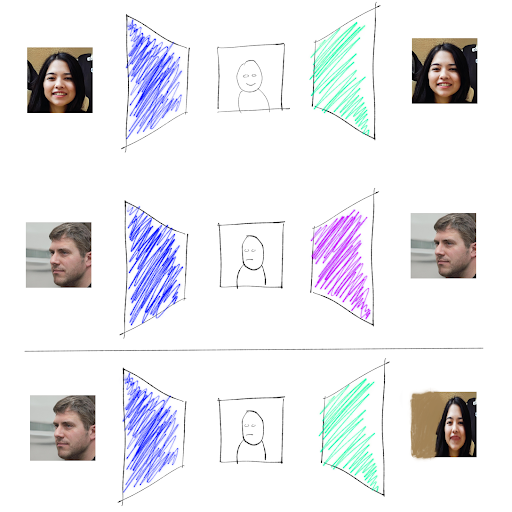 Deepfake image of illustrating how a deepfake process works. The image is color coded as described by the author below.