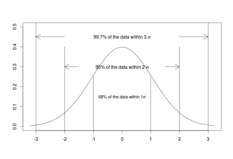 difference between standard deviation standard error distribution graph