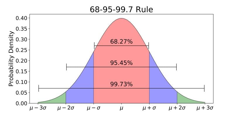 empirical rule graph