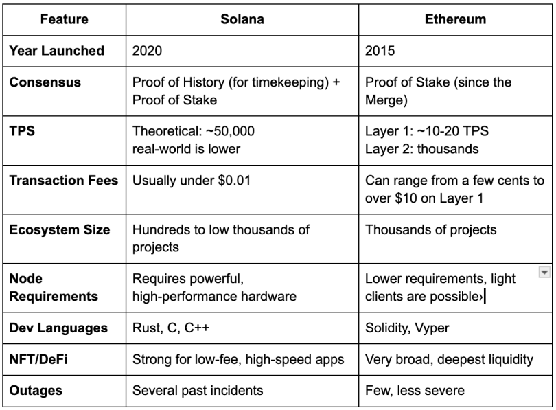 Ethereum vs. solana comparison chart