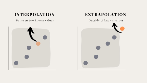 Extrapolation image of an illustration of extrapolation versus interpolation