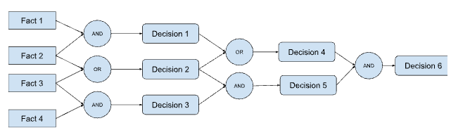 flow chart for forward chaining process