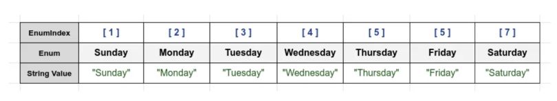 Table with the week days created using enum in Golang.