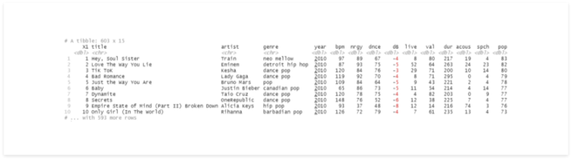 Screenshot of the Spotify top genre data.