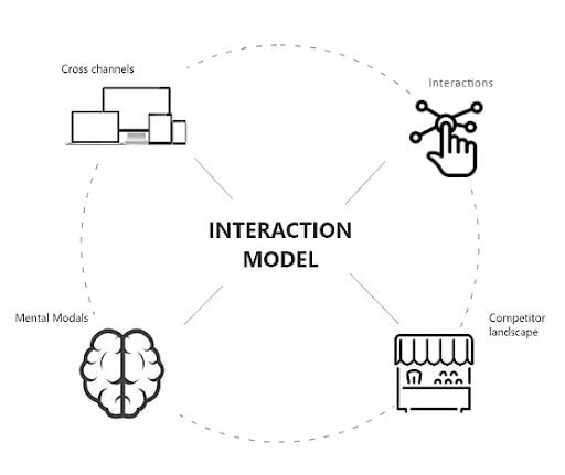 interaction model factors chart