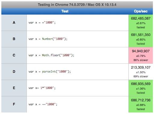Chart of performance for each method to convert a javascript string to a number.