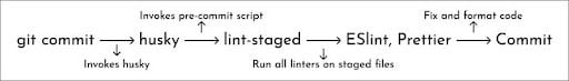 An illustration of how git commit, eslint, prettier, husky and lint-staged work together