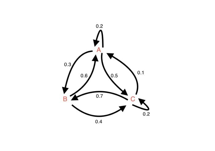 markov chain probability chart
