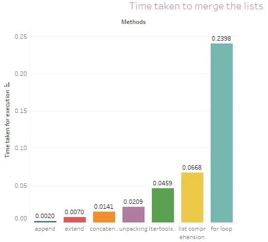 time to merge lists in python bar chart
