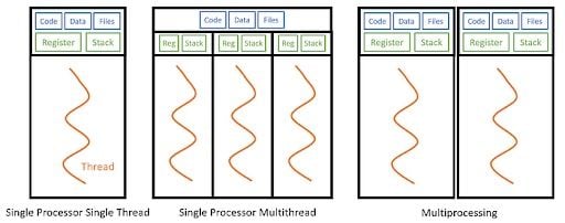 multithreading and multiprocessing illustrated figures
