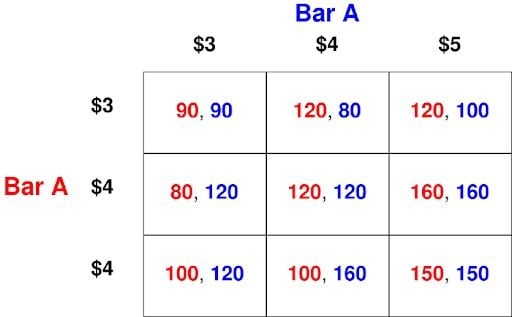 payoff matrix for bar a vs bar b