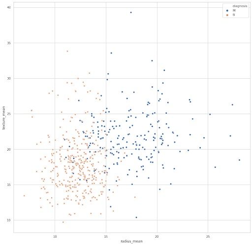 non-linear plot graph of data 